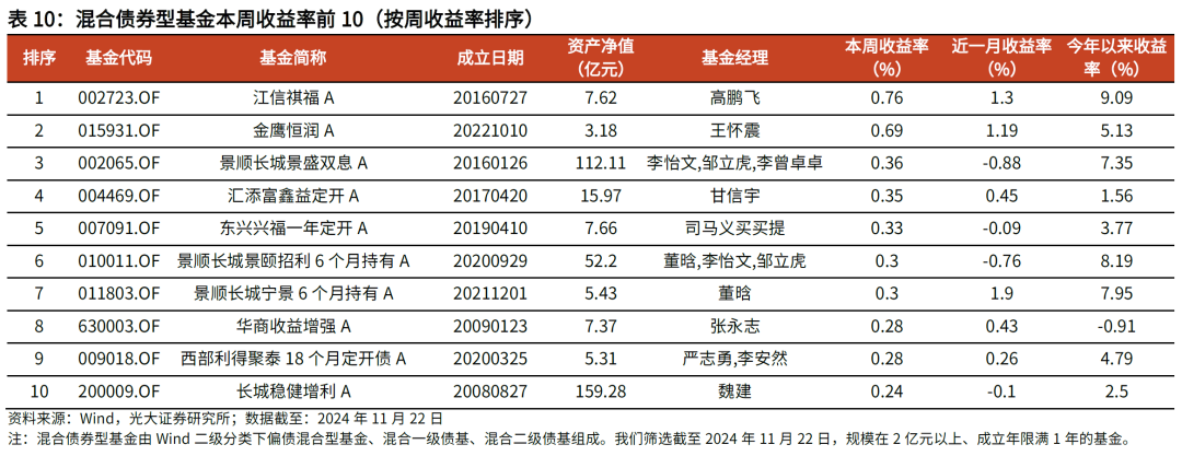 【光大金工】主要宽基ETF集体调降费率水平，TMT主题ETF获资金加仓——基金市场周报20241125 第19张