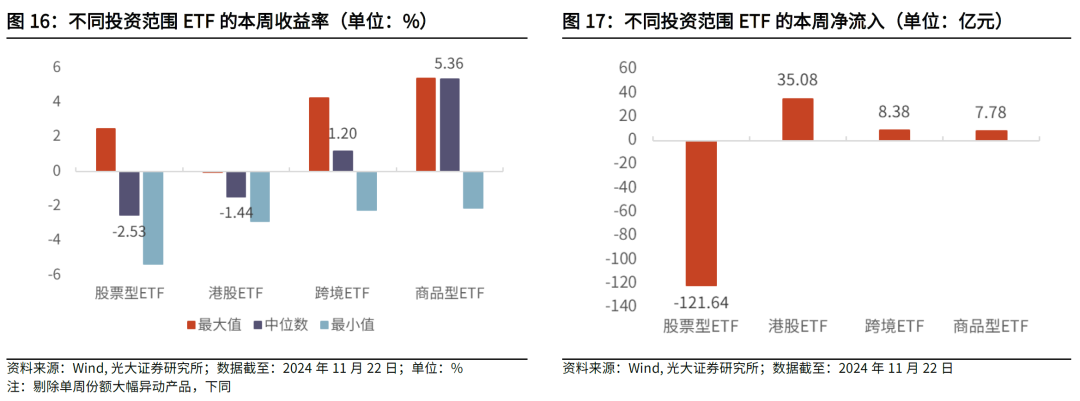 【光大金工】主要宽基ETF集体调降费率水平，TMT主题ETF获资金加仓——基金市场周报20241125 第22张