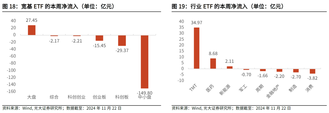 【光大金工】主要宽基ETF集体调降费率水平，TMT主题ETF获资金加仓——基金市场周报20241125 第23张