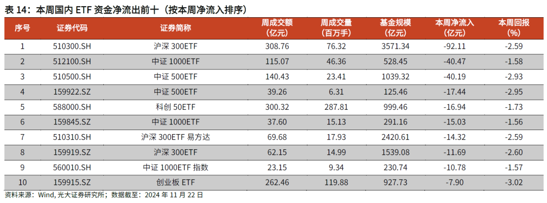 【光大金工】主要宽基ETF集体调降费率水平，TMT主题ETF获资金加仓——基金市场周报20241125 第26张