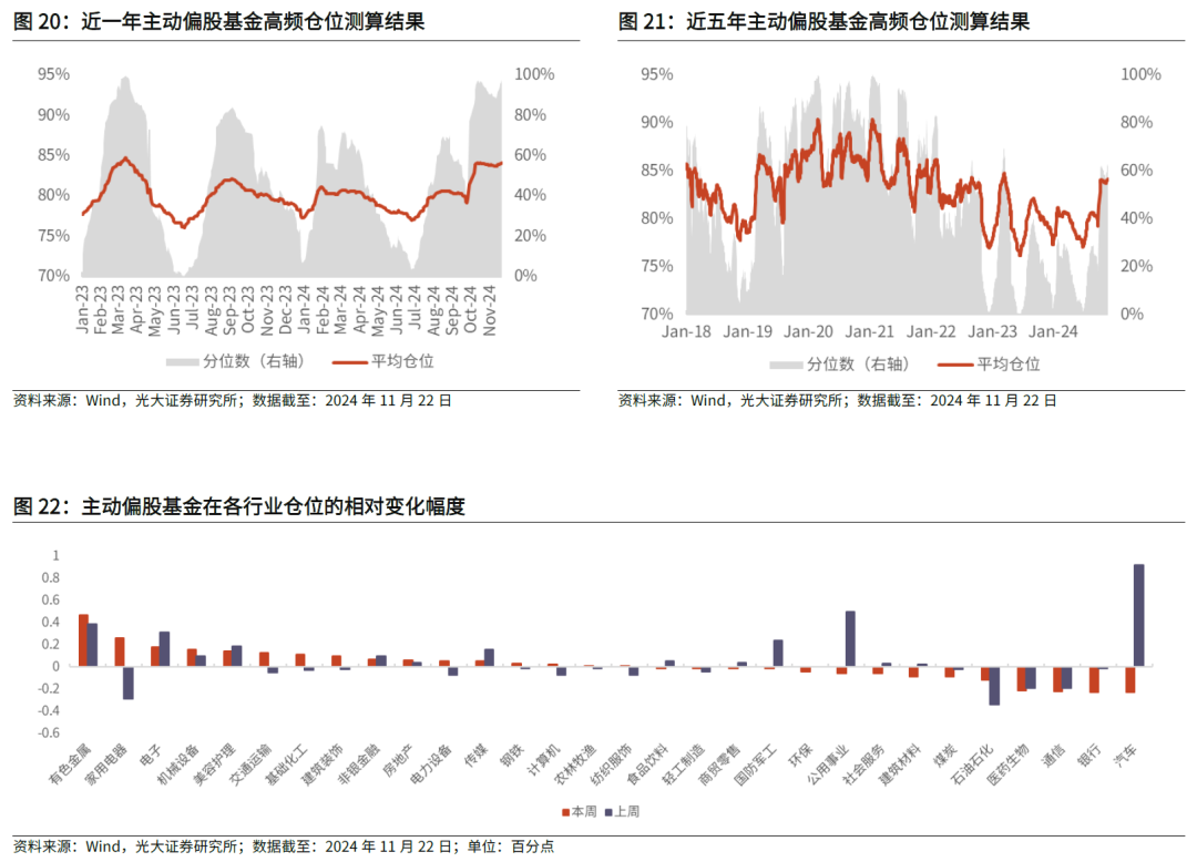 【光大金工】主要宽基ETF集体调降费率水平，TMT主题ETF获资金加仓——基金市场周报20241125 第27张