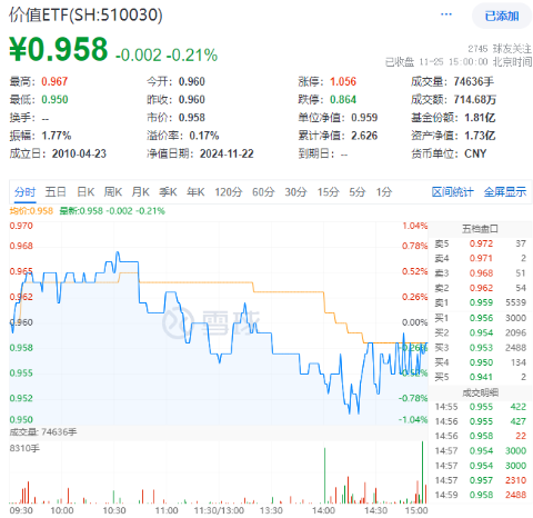 再提央国企市值管理！高股息震荡回落，价值ETF（510030）抱憾收绿！机构：市场短期波动不改中长期趋势