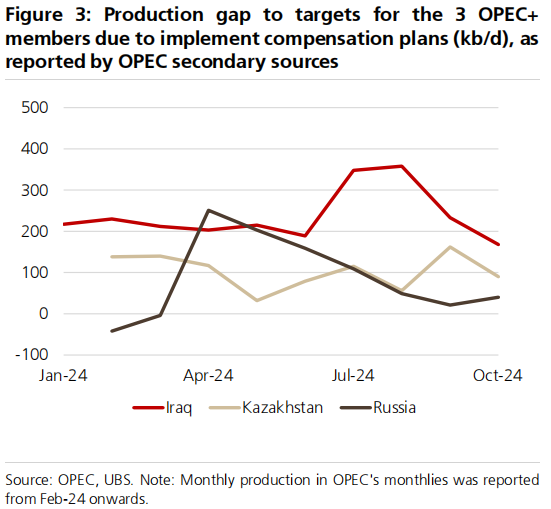 OPEC+12月继续减产？瑞银：为避开淡季压力，大概率延到明年3月底 第2张