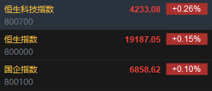快讯：恒指高开0.15% 科指涨0.26%内房股多数上涨 第2张