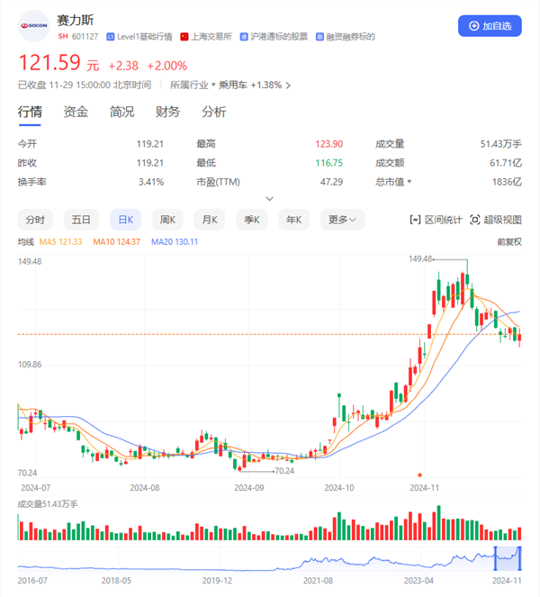 赛力斯入选沪深300、上证50、中证A500、上证180四大指数 第2张
