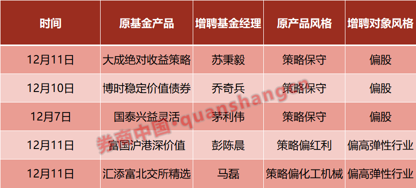 看好后市进攻！公募增聘基金经理，“纠正”保守型产品打法