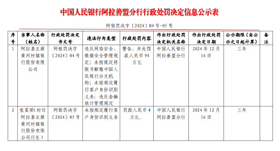 阿拉善左旗黄河村镇银行被罚94万元：因违反网络安全、数据安全管理规定等违法行为