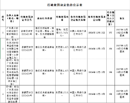 广东吴川农村商业银行被罚137.74万元：因违反支付结算、货币金银、国库、征信、反洗钱管理规定