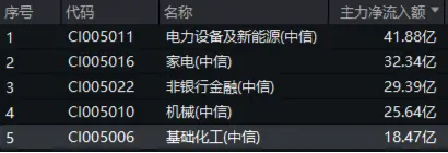 资金持续加码，化工ETF（516020）盘中上探1.3%！机构：化工行业景气反转或已不远 第2张