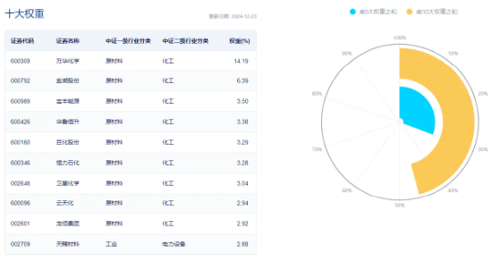 资金持续加码，化工ETF（516020）盘中上探1.3%！机构：化工行业景气反转或已不远 第4张