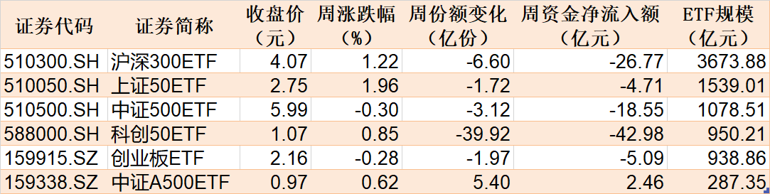 调整就是机会！机构大动作调仓，近30亿资金爆买这只行业主题ETF，而热门的芯片、半导体却被悄然抛售