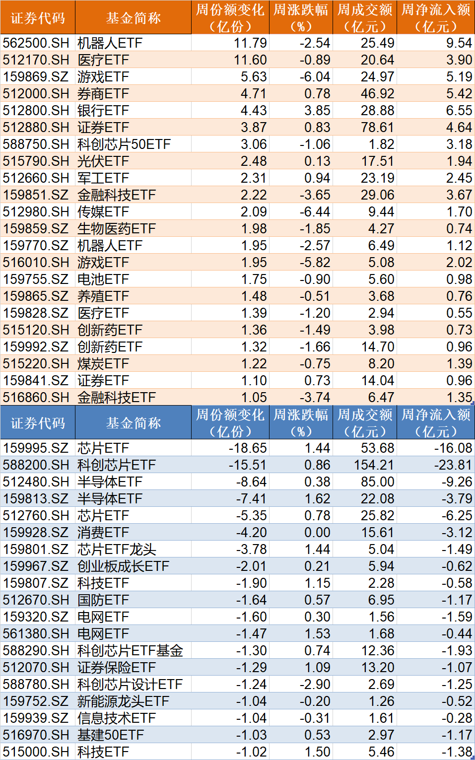 调整就是机会！机构大动作调仓，近30亿资金爆买这只行业主题ETF，而热门的芯片、半导体却被悄然抛售 第3张