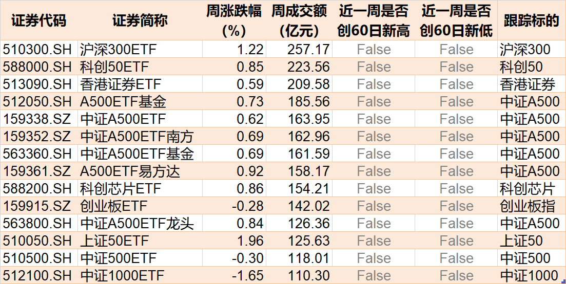 调整就是机会！机构大动作调仓，近30亿资金爆买这只行业主题ETF，而热门的芯片、半导体却被悄然抛售 第7张