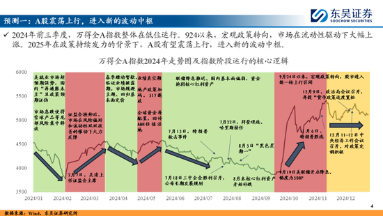 东吴策略：A股2025年十大预测 第4张