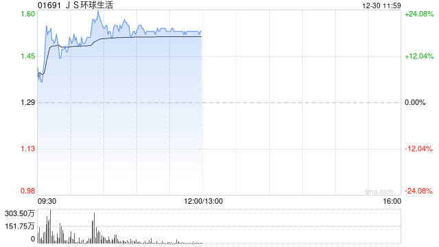 JS环球生活盘中涨超24% 机构料SN亚太业务有望持续快速增长 第1张