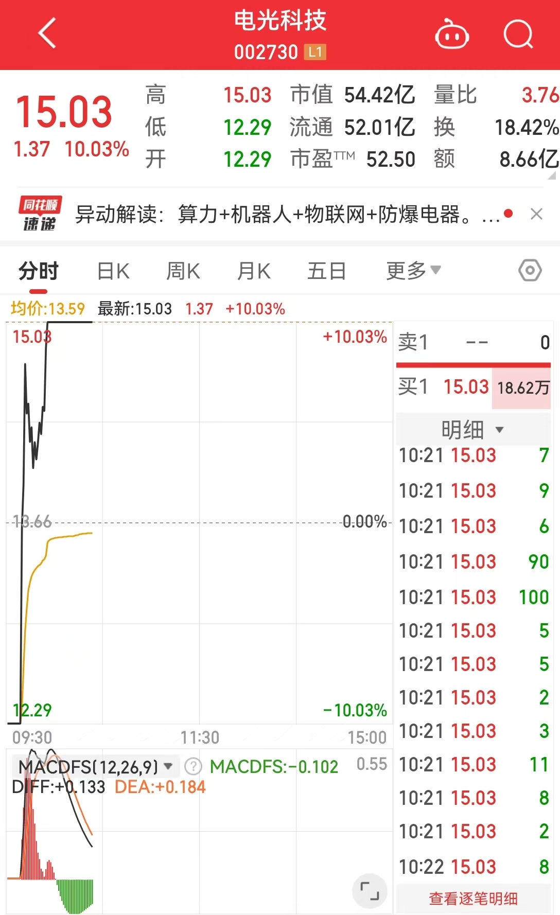 这只人气股上演“地天板”行情，走出9天7板，成交金额超8亿，2.5亿排队抢筹 第2张