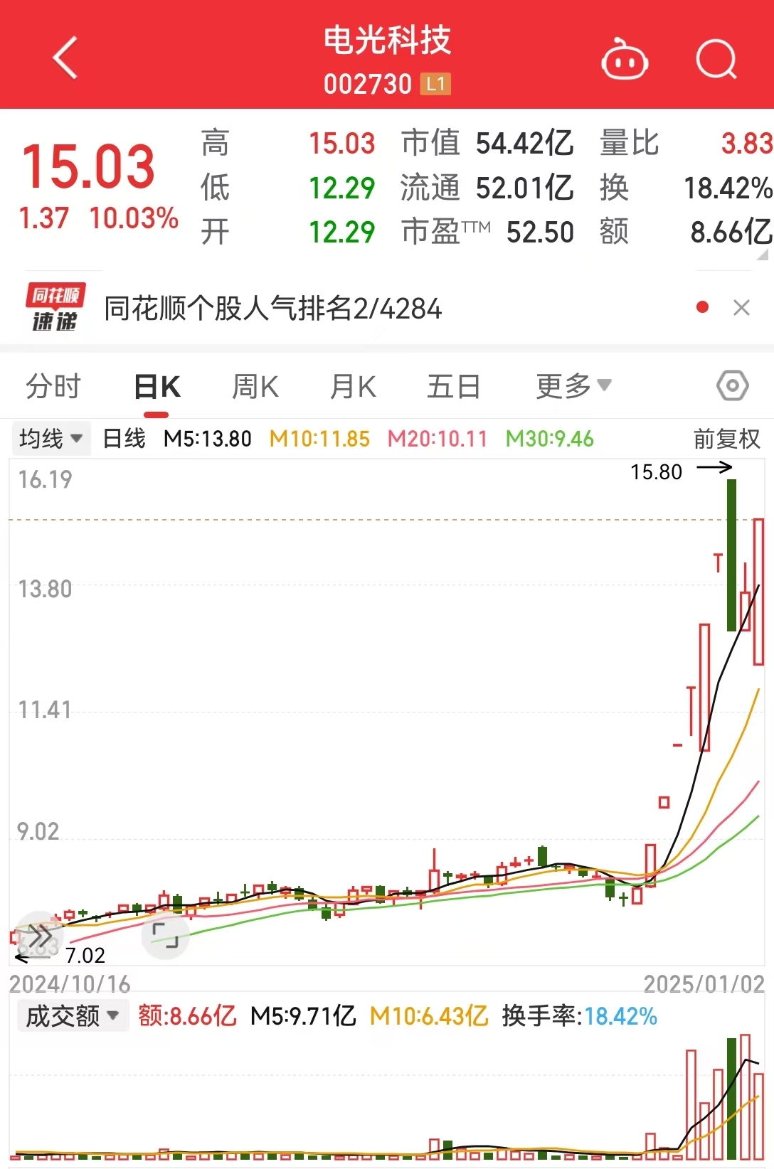 这只人气股上演“地天板”行情，走出9天7板，成交金额超8亿，2.5亿排队抢筹 第3张