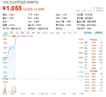 铅，2025年会上演奇迹吗？国常会研究推进城市更新！有色龙头ETF（159876）盘中涨超2%，广晟有色涨停封板 第1张