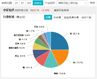 铅，2025年会上演奇迹吗？国?；嵫芯客平鞘懈拢∮猩稥TF（159876）盘中涨超2%，广晟有色涨停封板 第2张