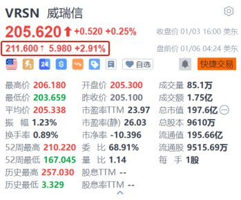 威瑞信盘前涨近3% 巴菲特于近一个月内三次增持该股 第1张