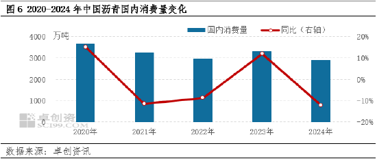 【年终盘点】2024-2025年沥青年度数据解读 第9张
