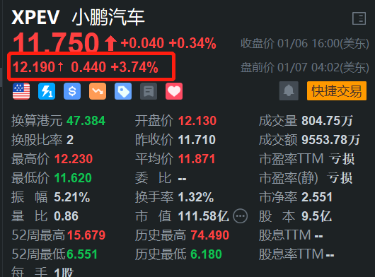 小鹏汽车盘前涨近4% 25年第一周在新势力销售中排名第一 第1张