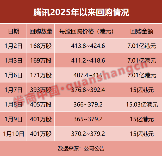 腾讯，大消息！接连出手！ 第3张