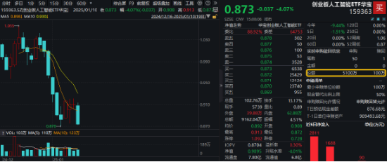 深交所官宣！金融科技ETF（159851）、创业板人工智能ETF华宝新进两融标的！A股周线两连阴，机构：理性看待