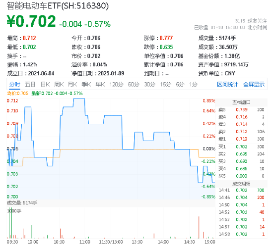 深交所官宣！金融科技ETF（159851）、创业板人工智能ETF华宝新进两融标的！A股周线两连阴，机构：理性看待 第6张