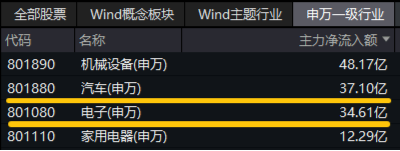 深交所官宣！金融科技ETF（159851）、创业板人工智能ETF华宝新进两融标的！A股周线两连阴，机构：理性看待 第7张
