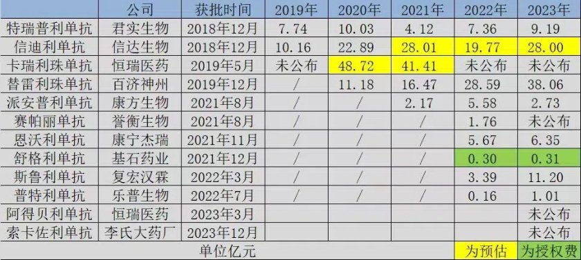 赶了晚集的药企开始集体告别PD-1 第2张