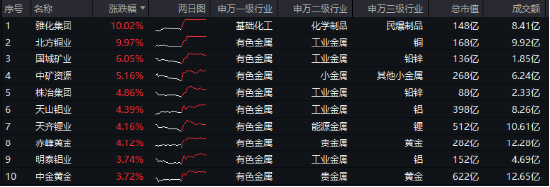 有色金属领涨两市！美国再通胀逻辑+锂矿找矿重大突破，有色龙头ETF（159876）最高上探2.87%