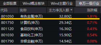 有色金属领涨两市！美国再通胀逻辑+锂矿找矿重大突破，有色龙头ETF（159876）最高上探2.87% 第3张