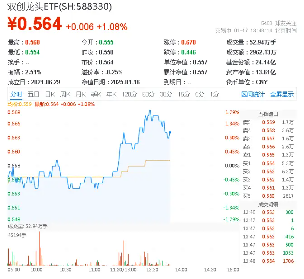 半导体爆发，成长风格大反攻！硬科技宽基“小霸王”——双创龙头ETF（588330）盘中涨超1.7%，圣邦股份涨停 第1张
