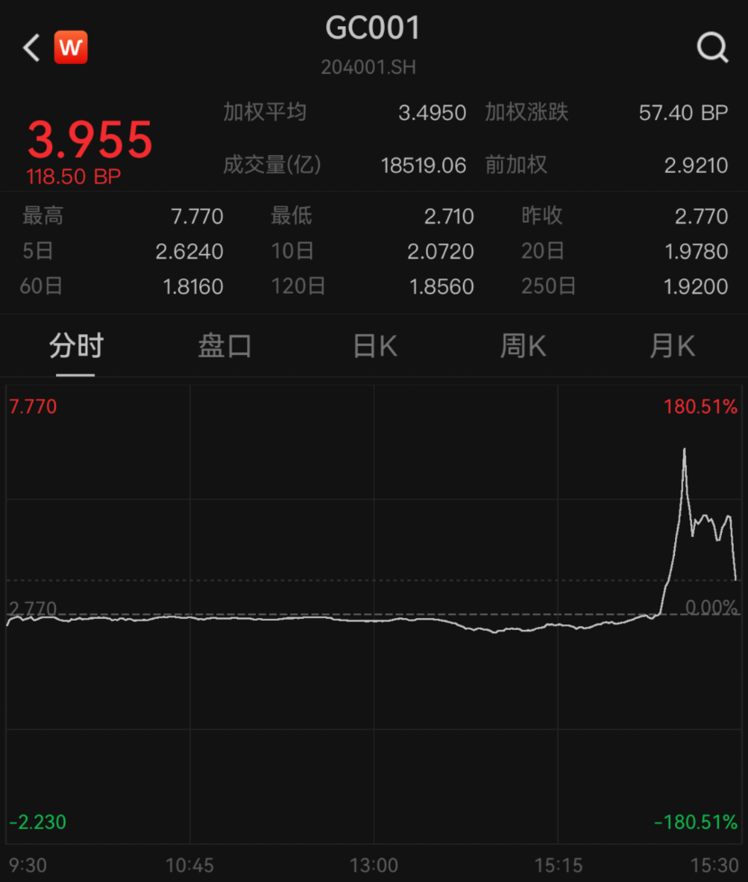 刚刚！突然飙升，发生了什么？ 第1张