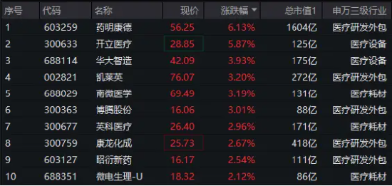 CXO一哥药明康德飙涨超6%！凯莱英、博腾股份等纷纷跟进，医疗ETF（512170）盘中冲击2%！