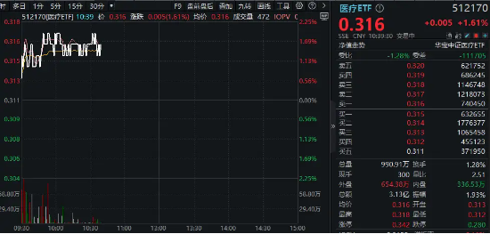 CXO一哥药明康德飙涨超6%！凯莱英、博腾股份等纷纷跟进，医疗ETF（512170）盘中冲击2%！ 第2张