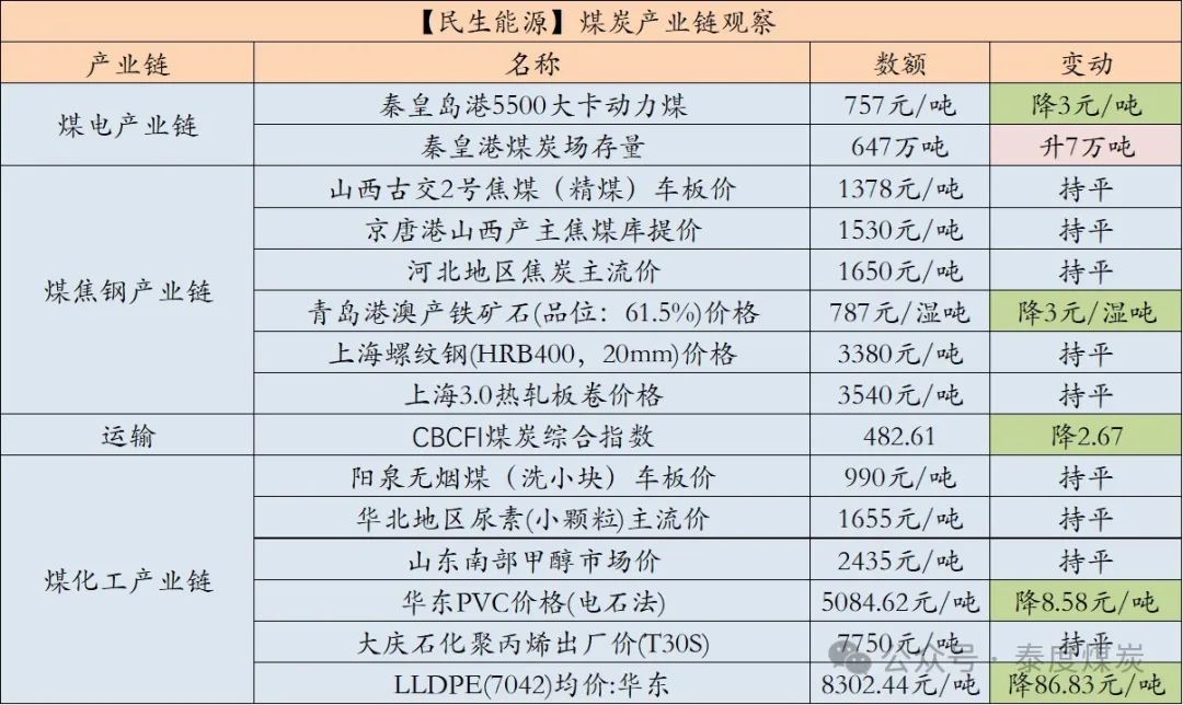 【民生能源 周泰团队】煤炭日报：2025年蒙古煤炭出口目标初步确定为8300万吨 第2张