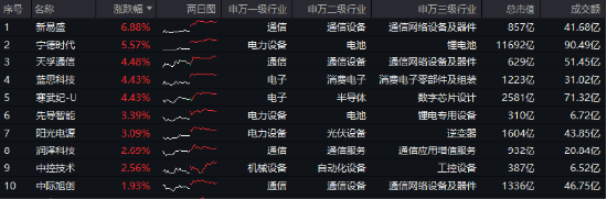 电力设备领涨两市！宁德时代大消息+固态电池材料突破，双创龙头ETF（588330）最高上探2.14%