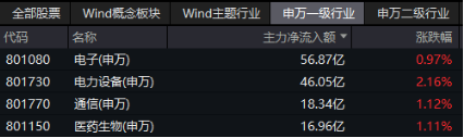 电力设备领涨两市！宁德时代大消息+固态电池材料突破，双创龙头ETF（588330）最高上探2.14% 第3张