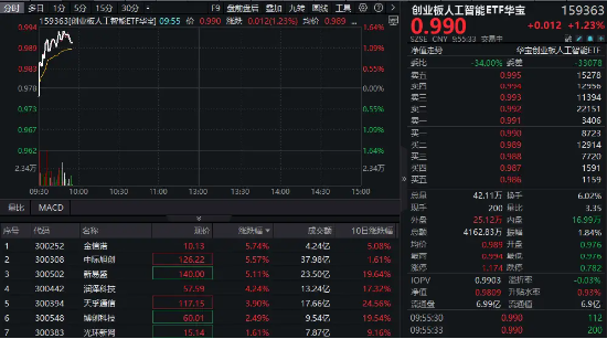 5000亿美元大利好！CPO持续火热，创业板人工智能ETF华宝（159363）逆市涨逾1%，“易中天”领跑