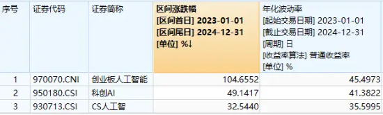 5000亿美元大利好！CPO持续火热，创业板人工智能ETF华宝（159363）逆市涨逾1%，“易中天”领跑 第2张