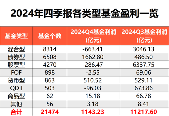 去年四季度基金利润超1100亿元，全年赚1.28万亿元