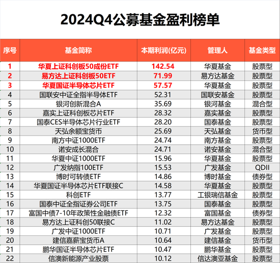 去年四季度基金利润超1100亿元，全年赚1.28万亿元 第3张