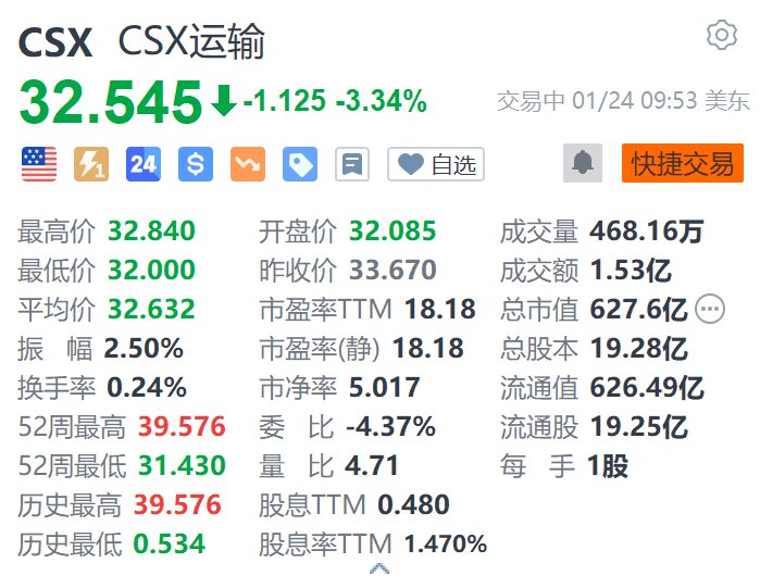 CSX运输跌超3.3% 第四季度营收、盈利下滑 均不及预期