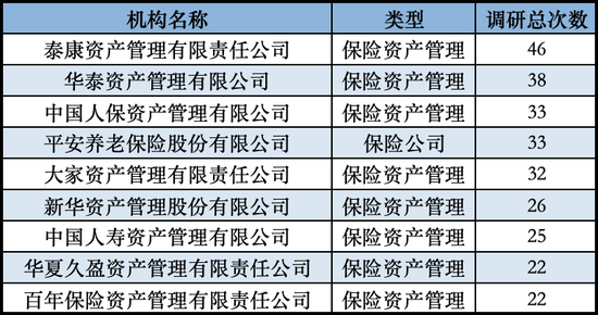 发力长钱入市！险资扎堆调研