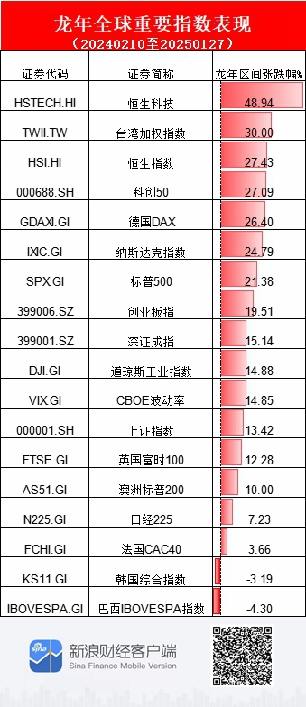 A股龙年收官！上证指数涨13.42%，科创50涨30%