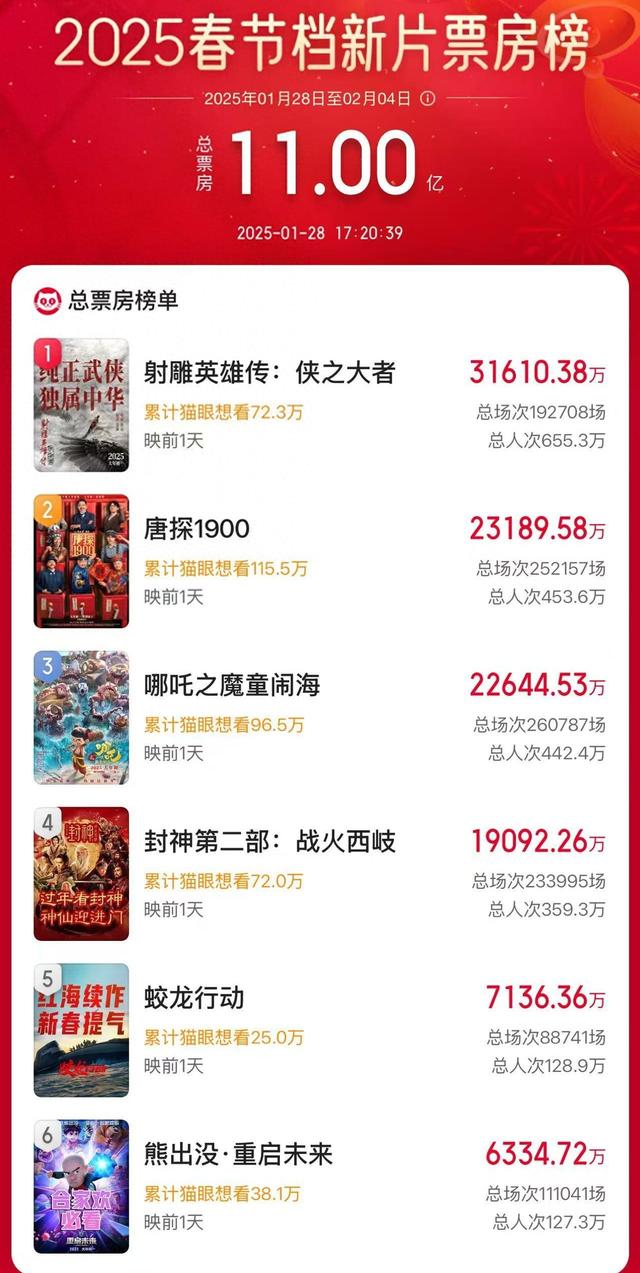 破11亿！2025春节档电影新片预售票房再创新高
