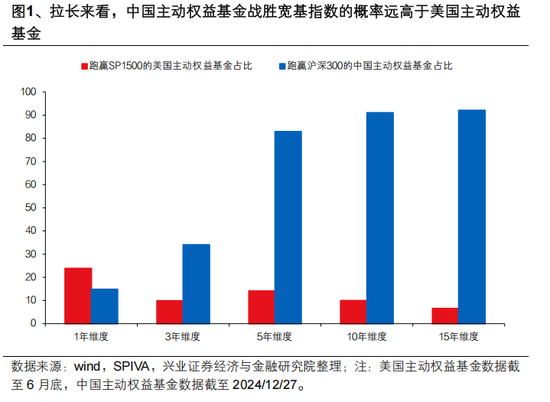 兴证策略张启尧：对中国主动投资的未来应当更有信心，中国主动权益基金长期多数跑赢指数，而美国长期跑输