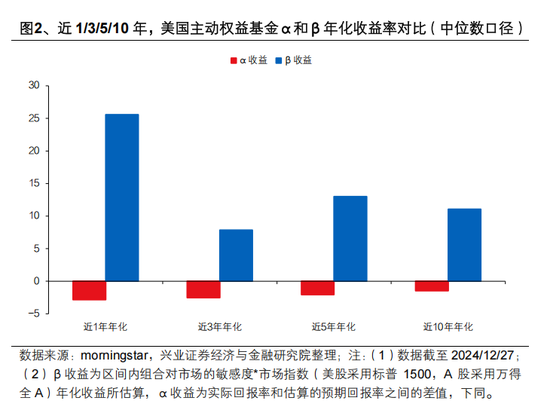 兴证策略张启尧：对中国主动投资的未来应当更有信心，中国主动权益基金长期多数跑赢指数，而美国长期跑输 第2张